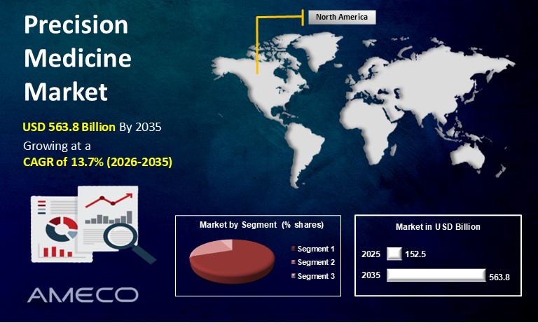 Precision Medicine Market Size
